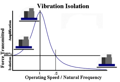 Vibration Isolation chart
